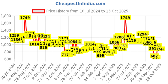 myntra.com Wildcraft Unisex Yellow Graphic Printed GIRL SQUAD 1 Beach Backpack wildcraft Price History Graph from 10 Jul 2024 to 4 Oct 2025