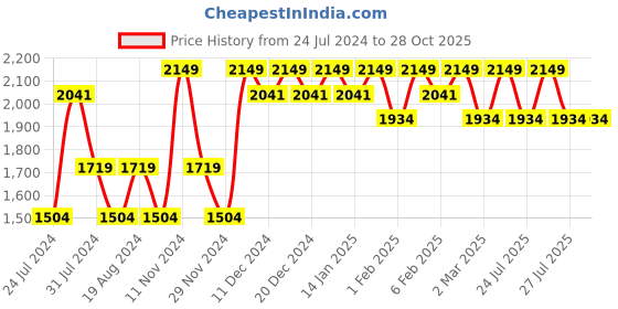 myntra.com Wildcraft Unsiex Orange Printed Pathfinder Duffel Bag wildcraft Price History Graph from 24 Jul 2024 to 28 Oct 2025