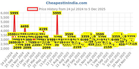 myntra.com Wildcraft Water Resistant Padded Jacket wildcraft Price History Graph from 24 Jul 2024 to 5 Dec 2025