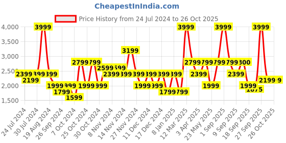 myntra.com Wildcraft Water Resistant Sporty Jacket wildcraft Price History Graph from 24 Jul 2024 to 24 Oct 2025