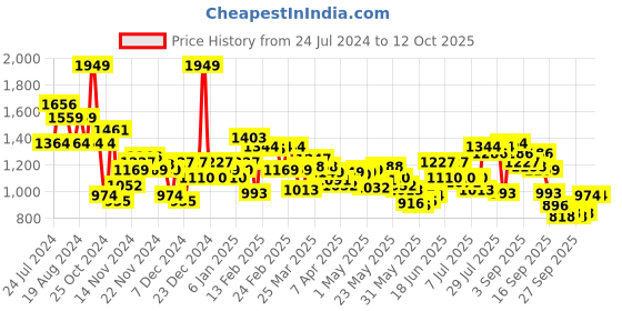 myntra.com Wildcraft White & Red Graphic Printed WIKI GIRL-1 Backpack wildcraft Price History Graph from 24 Jul 2024 to 11 Oct 2025