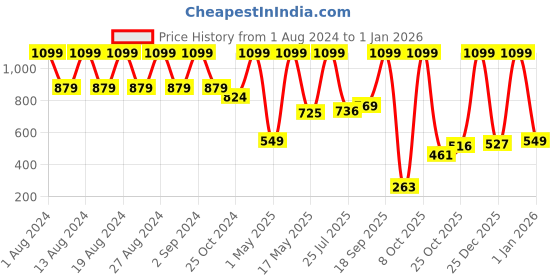 myntra.com Wildcraft Wiki 1 Spray Unisex Black Graphic Backpack wildcraft Price History Graph from 1 Aug 2024 to 31 Dec 2025
