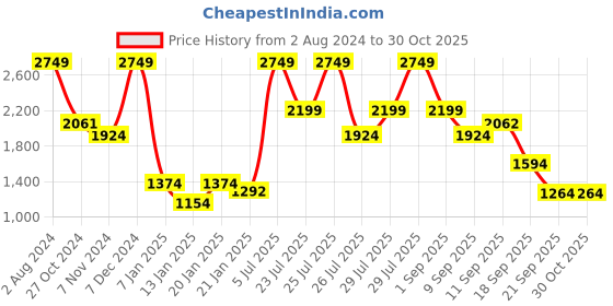 myntra.com Wildcraft WIKI-5 Backpack wildcraft Price History Graph from 2 Aug 2024 to 29 Oct 2025