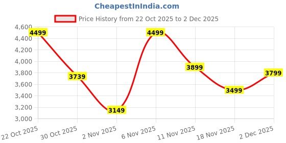 myntra.com Wildcraft Wiki Future Printed Large Trolley Bag wildcraft Price History Graph from 22 Oct 2025 to 2 Dec 2025