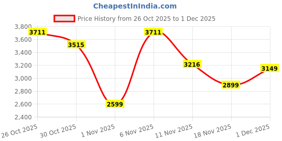 myntra.com Wildcraft Wiki Ombre Printed Medium Trolley Bag wildcraft Price History Graph from 26 Oct 2025 to 1 Dec 2025