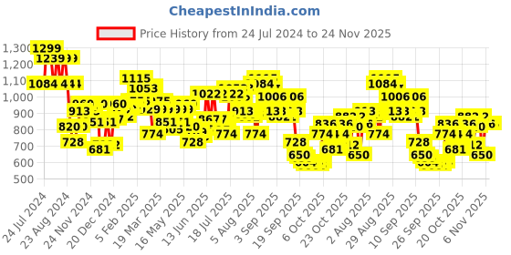 myntra.com Wildcraft WIKI Pack Backpack wildcraft Price History Graph from 24 Jul 2024 to 24 Nov 2025