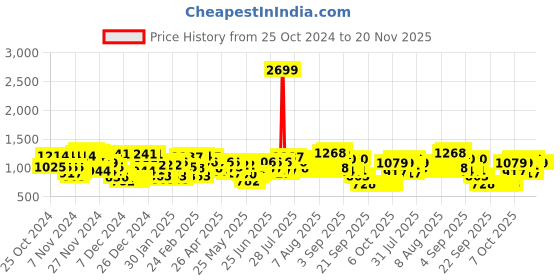 myntra.com Wildcraft Wildcraft Unisex Xplorer Laptop Backpack with Daisy Chains wildcraft Price History Graph from 25 Oct 2024 to 20 Nov 2025