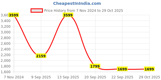 myntra.com Wildcraft Women Beige Lightweight Longline Outdoor Sporty Jacket wildcraft Price History Graph from 7 Nov 2024 to 28 Oct 2025