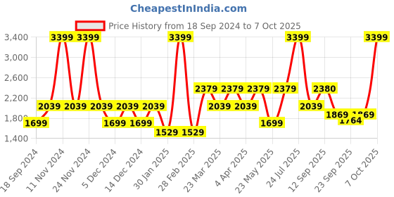 myntra.com Wildcraft Women Beige Windcheater Longline Hooded Padded Jacket wildcraft Price History Graph from 18 Sep 2024 to 7 Oct 2025