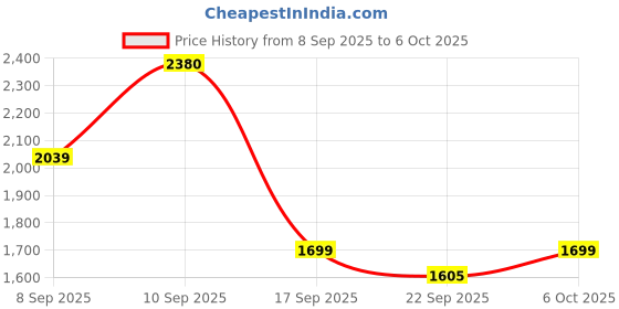 myntra.com Wildcraft Women Black Geometric Windcheater Padded Jacket wildcraft Price History Graph from 8 Sep 2025 to 6 Oct 2025