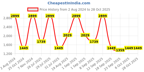 myntra.com Wildcraft Women Black Lightweight Longline Padded Jacket wildcraft Price History Graph from 2 Aug 2024 to 28 Oct 2025