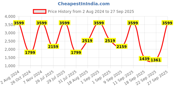 myntra.com Wildcraft Women Blue Solid Lightweight Quilted Jacket wildcraft Price History Graph from 2 Aug 2024 to 27 Sep 2025
