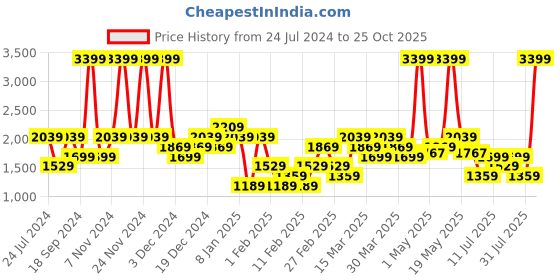 myntra.com Wildcraft Women Brown Lightweight Longline Outdoor Sporty Jacket wildcraft Price History Graph from 24 Jul 2024 to 25 Oct 2025