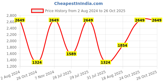 myntra.com Wildcraft Women Colourblocked Open Front Jacket wildcraft Price History Graph from 2 Aug 2024 to 26 Oct 2025
