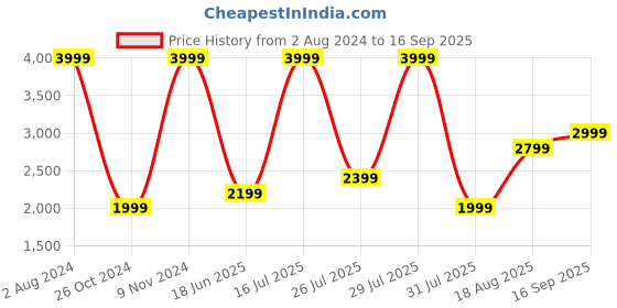 myntra.com Wildcraft Women Maroon Embroidered Lightweight Sporty Jacket With Jacket Cover wildcraft Price History Graph from 2 Aug 2024 to 16 Sep 2025