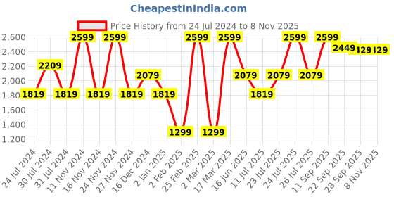 myntra.com Wildcraft Women Mid-Rise Anti Odour Sports Joggers wildcraft Price History Graph from 24 Jul 2024 to 3 Nov 2025