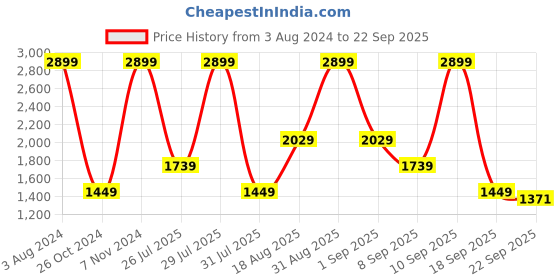 myntra.com Wildcraft Women Olive Green Lightweight Quilted Jacket wildcraft Price History Graph from 3 Aug 2024 to 22 Sep 2025
