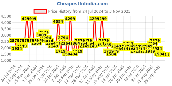 myntra.com Wildcraft Women Olive Green Striped Windcheater Quilted Jacket wildcraft Price History Graph from 24 Jul 2024 to 2 Nov 2025