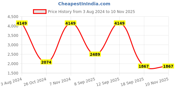 myntra.com Wildcraft Women Olive Green Windcheater Padded Jacket wildcraft Price History Graph from 3 Aug 2024 to 4 Nov 2025