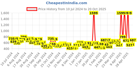 myntra.com Wildcraft Women Orange Graphic Backpack wildcraft Price History Graph from 10 Jul 2024 to 20 Oct 2025