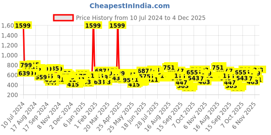 myntra.com Wildcraft Women Orange Graphic Backpack wildcraft Price History Graph from 10 Jul 2024 to 3 Dec 2025