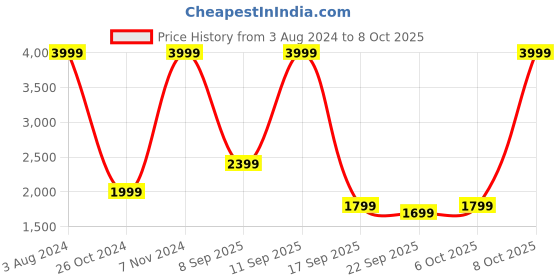 myntra.com Wildcraft Women Pink Lightweight Longline Outdoor Sporty Jacket wildcraft Price History Graph from 3 Aug 2024 to 8 Oct 2025