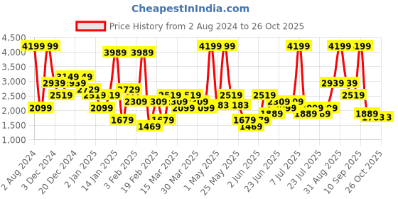 myntra.com Wildcraft Women Pink Lightweight Padded Jacket wildcraft Price History Graph from 2 Aug 2024 to 26 Oct 2025