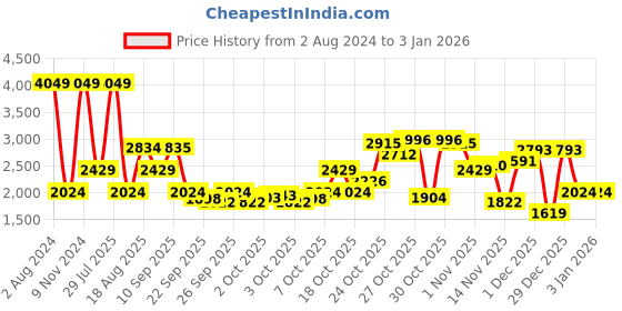 myntra.com Wildcraft Women Pink Striped Lightweight Crop Padded Jacket wildcraft Price History Graph from 2 Aug 2024 to 3 Jan 2026
