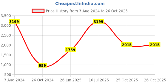 myntra.com Wildcraft Women Pure Cotton Front-Open Hooded Sweatshirt wildcraft Price History Graph from 3 Aug 2024 to 26 Oct 2025