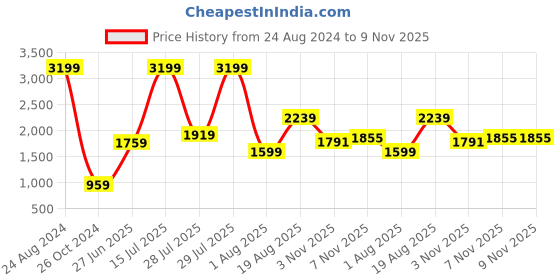 myntra.com Wildcraft Women Pure Cotton Front-Open Hooded Sweatshirt wildcraft Price History Graph from 24 Aug 2024 to 9 Nov 2025