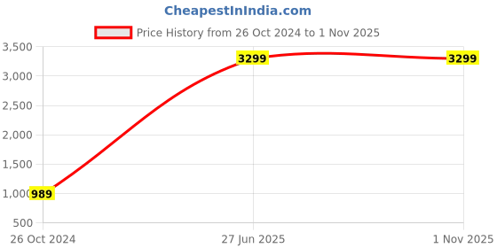 myntra.com Wildcraft Women Pure Cotton Front-Open Hooded Sweatshirt wildcraft Price History Graph from 26 Oct 2024 to 31 Oct 2025