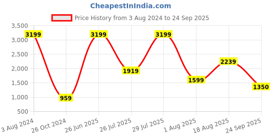 myntra.com Wildcraft Women Pure Cotton Hooded Sweatshirt wildcraft Price History Graph from 3 Aug 2024 to 24 Sep 2025