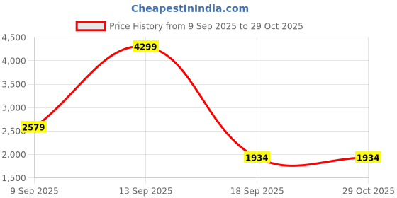 myntra.com Wildcraft Women Rust Lightweight Outdoor Sporty Jacket wildcraft Price History Graph from 9 Sep 2025 to 29 Oct 2025