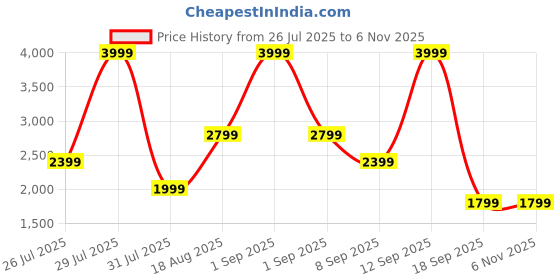 myntra.com Wildcraft Women Rust Windcheater Padded Jacket wildcraft Price History Graph from 26 Jul 2025 to 31 Oct 2025