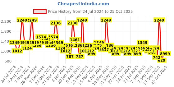 myntra.com Wildcraft Women Solid Pure Cotton Sweatshirt wildcraft Price History Graph from 24 Jul 2024 to 24 Oct 2025