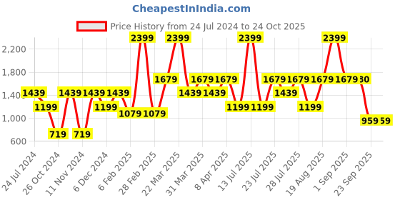 myntra.com Wildcraft Women Yellow Cotton Pull Over Hooded Sweatshirt wildcraft Price History Graph from 24 Jul 2024 to 24 Oct 2025
