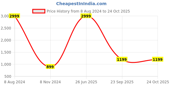 myntra.com Wildcraft Women Yellow Cotton Solid Front Open Sweatshirt wildcraft Price History Graph from 8 Aug 2024 to 24 Oct 2025