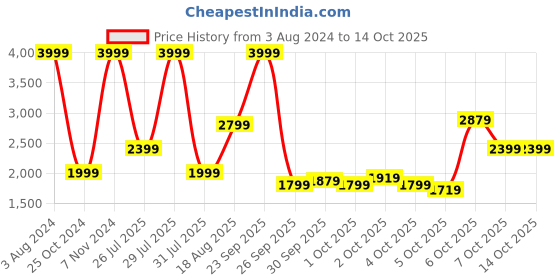 myntra.com Wildcraft Women Yellow Lightweight Open Front Jacket wildcraft Price History Graph from 3 Aug 2024 to 13 Oct 2025