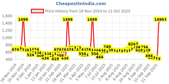myntra.com Wildcraft Xplorer 15 Foldable Medium Duffel Bag wildcraft Price History Graph from 18 Nov 2024 to 12 Oct 2025