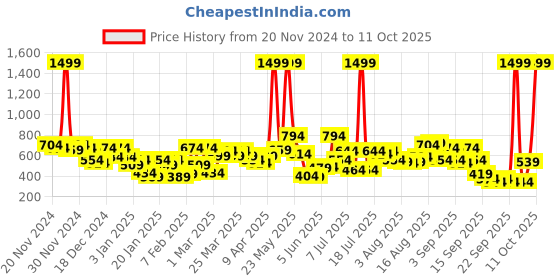 myntra.com Wildcraft Xplorer 15 Foldable Medium Duffel Bag wildcraft Price History Graph from 20 Nov 2024 to 11 Oct 2025
