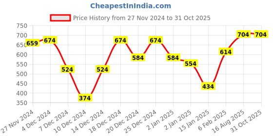 myntra.com Wildcraft Xplorer 15 Foldable Medium Duffel Bag wildcraft Price History Graph from 27 Nov 2024 to 30 Oct 2025
