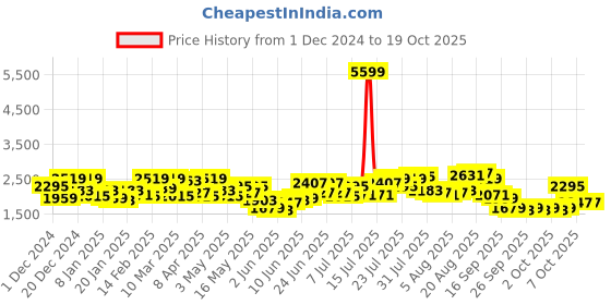 myntra.com Wildcraft Xplorer Printed Rucksack 60 Litres wildcraft Price History Graph from 1 Dec 2024 to 18 Oct 2025