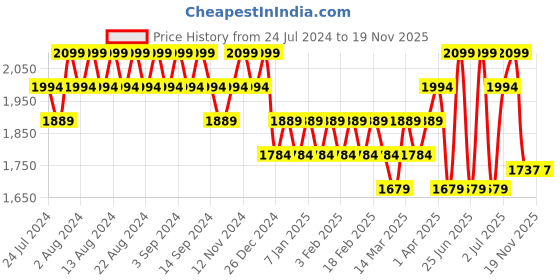myntra.com Wildcraft Zemu+ Men Textured Sports Sandals wildcraft Price History Graph from 24 Jul 2024 to 18 Nov 2025