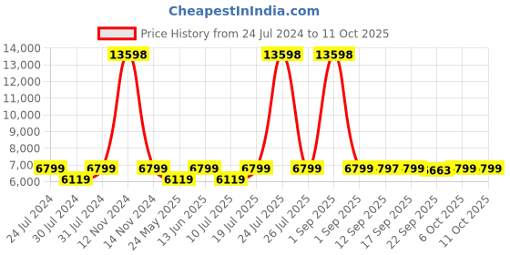 myntra.com Wildcraft Zeus Textured Hard-Sided Medium Trolley Bag wildcraft Price History Graph from 24 Jul 2024 to 11 Oct 2025