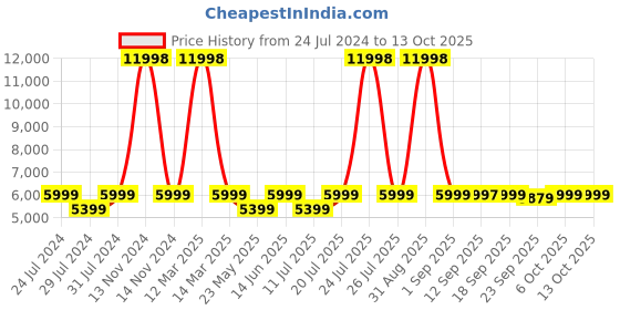 myntra.com Wildcraft Zeus Textured Hard-Sided Medium Trolley Duffle Bag wildcraft Price History Graph from 24 Jul 2024 to 13 Oct 2025