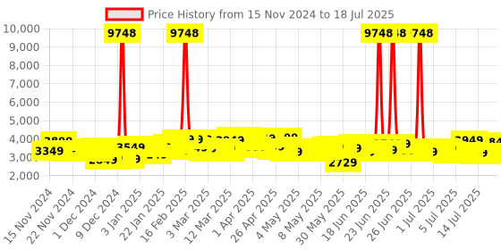 myntra.com Wildcraft Zordan Plus Soft Large Trolley Suitcase wildcraft Price History Graph from 14 Nov 2024 to 16 Jul 2025