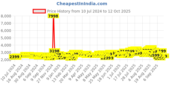 myntra.com Wildcraft Zordan Plus Soft Medium Trolley Suitcase wildcraft Price History Graph from 10 Jul 2024 to 11 Oct 2025