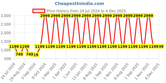 myntra.com WildHorn Adults Water Resistant Backpack with Compression Straps wildhorn Price History Graph from 24 Jul 2024 to 4 Dec 2025