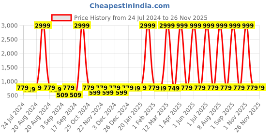 myntra.com WildHorn Adults Water Resistant Backpack with Compression Straps wildhorn Price History Graph from 24 Jul 2024 to 24 Nov 2025