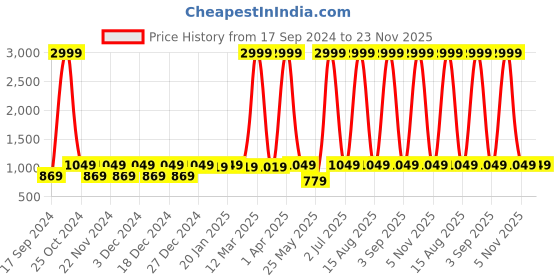 myntra.com WildHorn Adults Water Resistant Backpack with Compression Straps wildhorn Price History Graph from 17 Sep 2024 to 23 Nov 2025